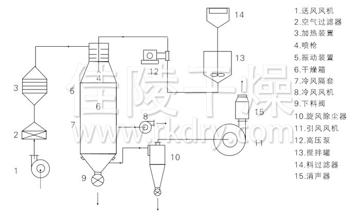 壓力式噴霧干燥機(jī)結(jié)構(gòu)示意圖